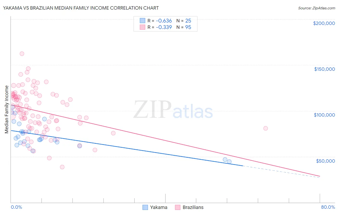 Yakama vs Brazilian Median Family Income