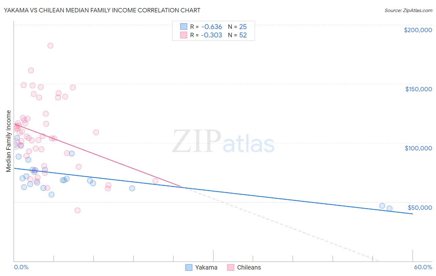 Yakama vs Chilean Median Family Income