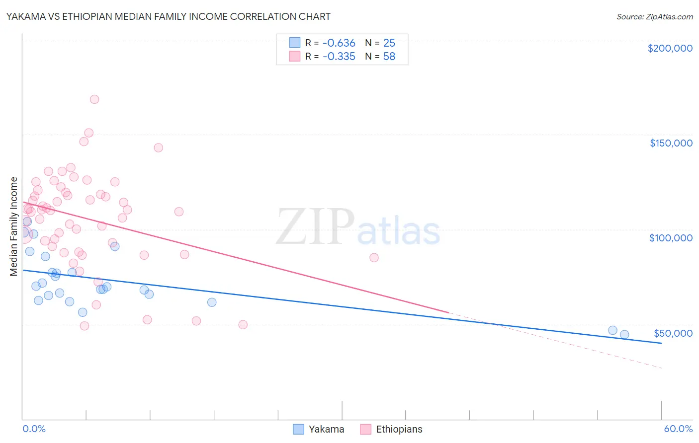 Yakama vs Ethiopian Median Family Income