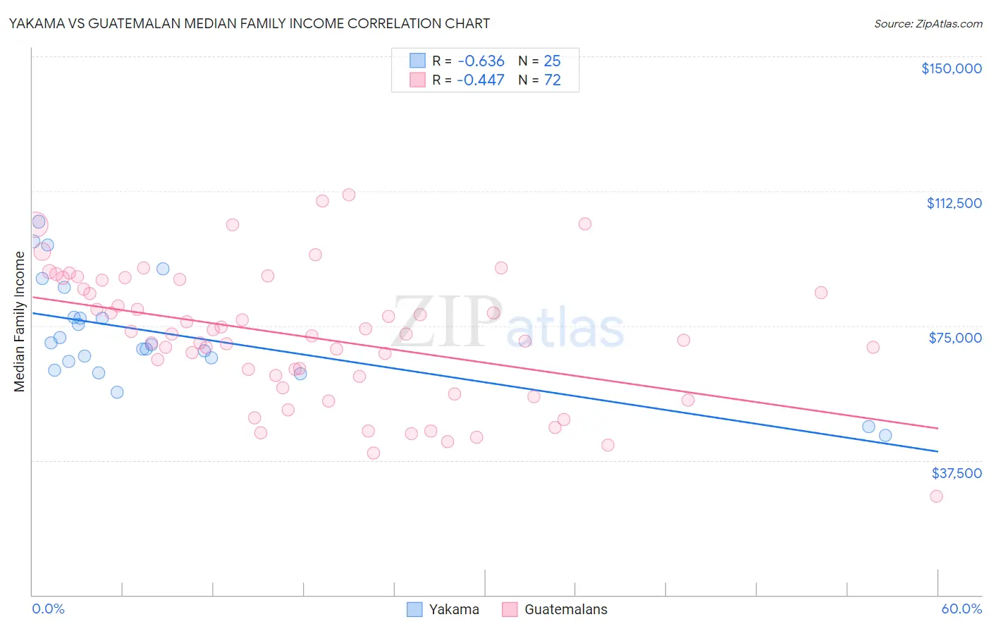 Yakama vs Guatemalan Median Family Income