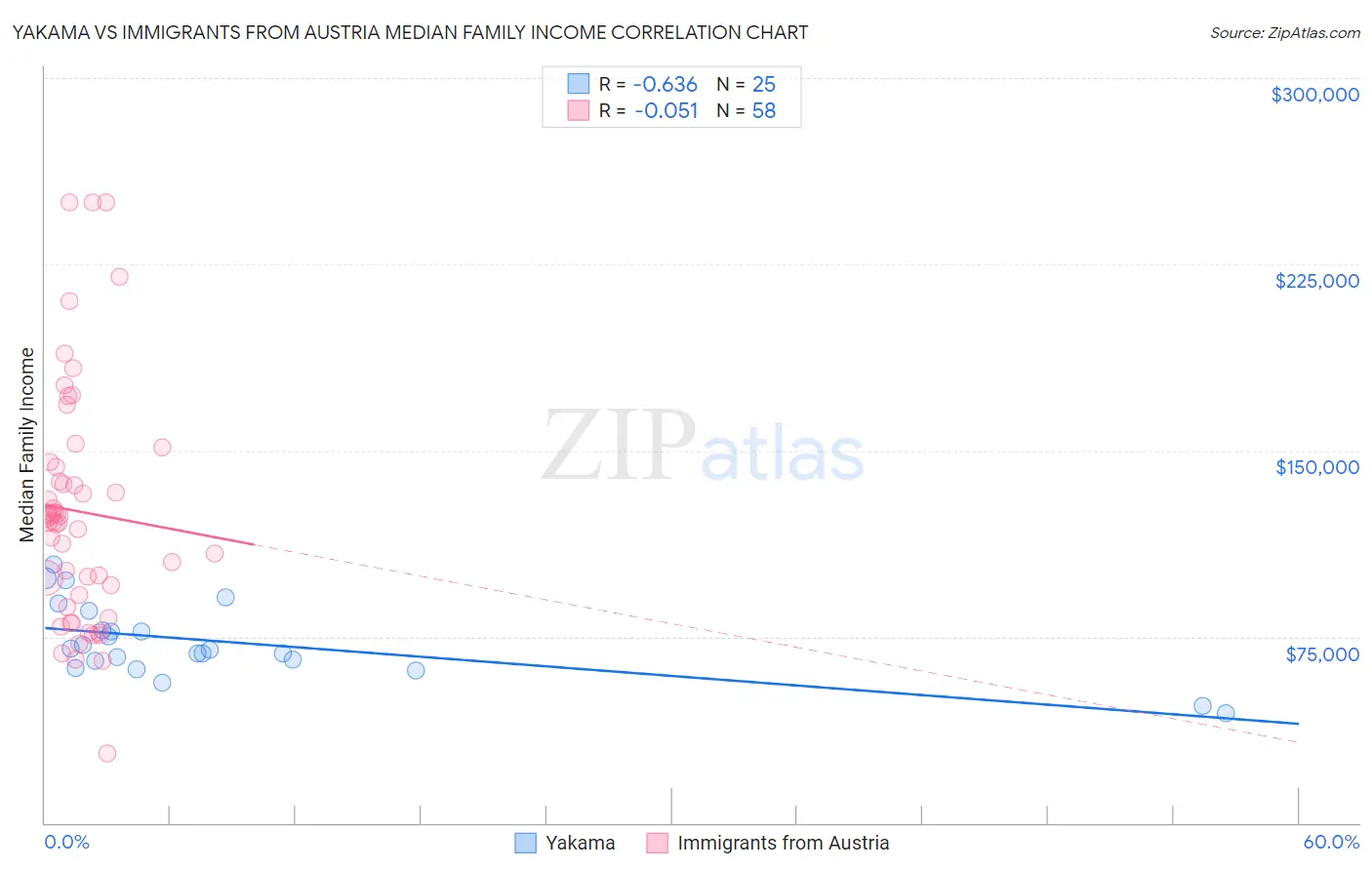 Yakama vs Immigrants from Austria Median Family Income