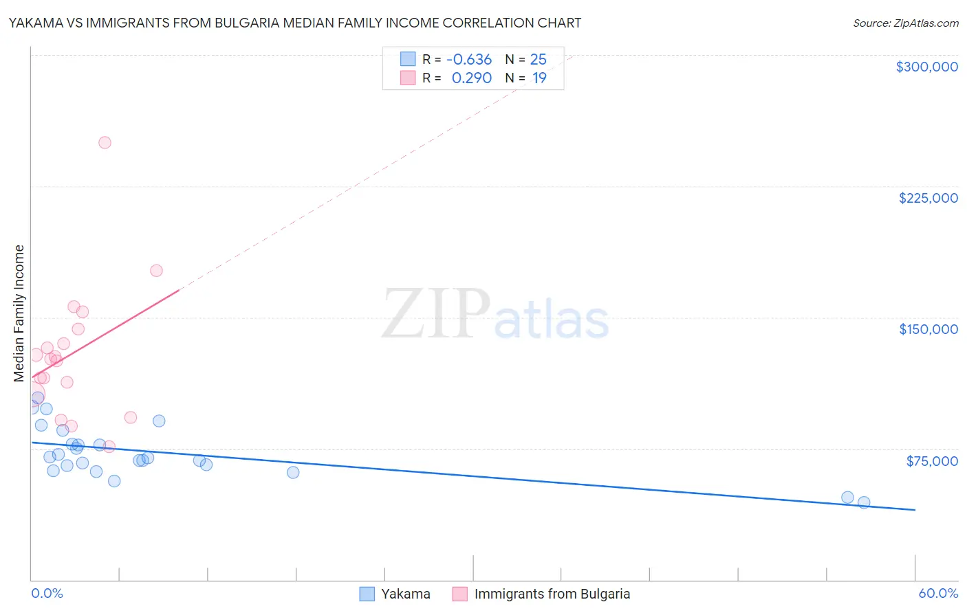 Yakama vs Immigrants from Bulgaria Median Family Income