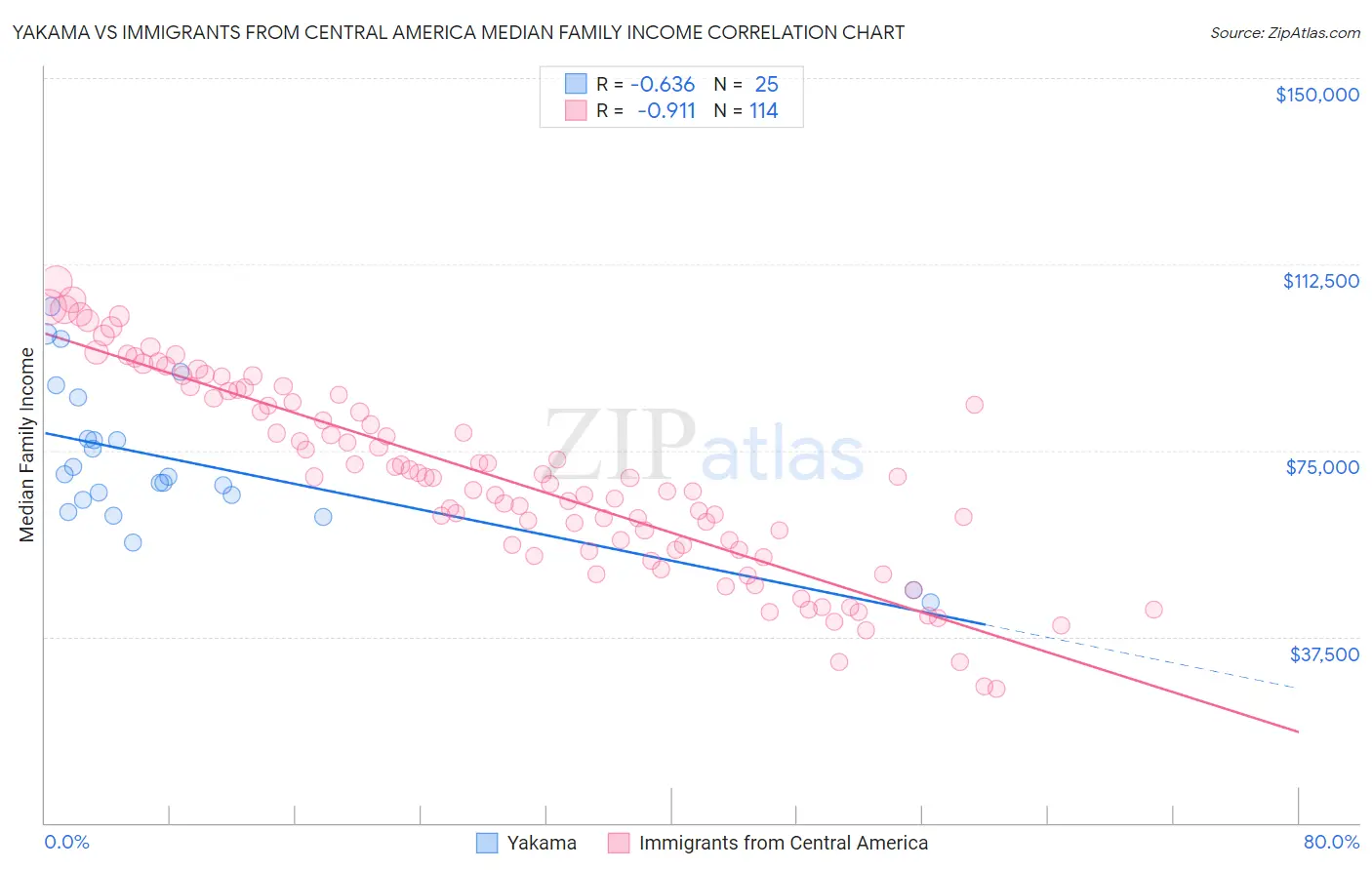 Yakama vs Immigrants from Central America Median Family Income