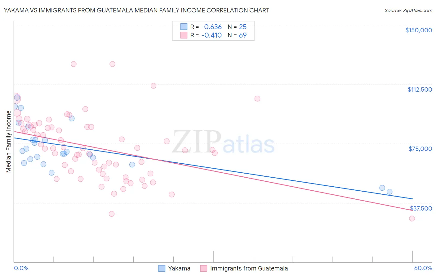 Yakama vs Immigrants from Guatemala Median Family Income