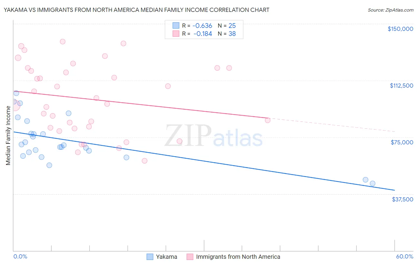 Yakama vs Immigrants from North America Median Family Income