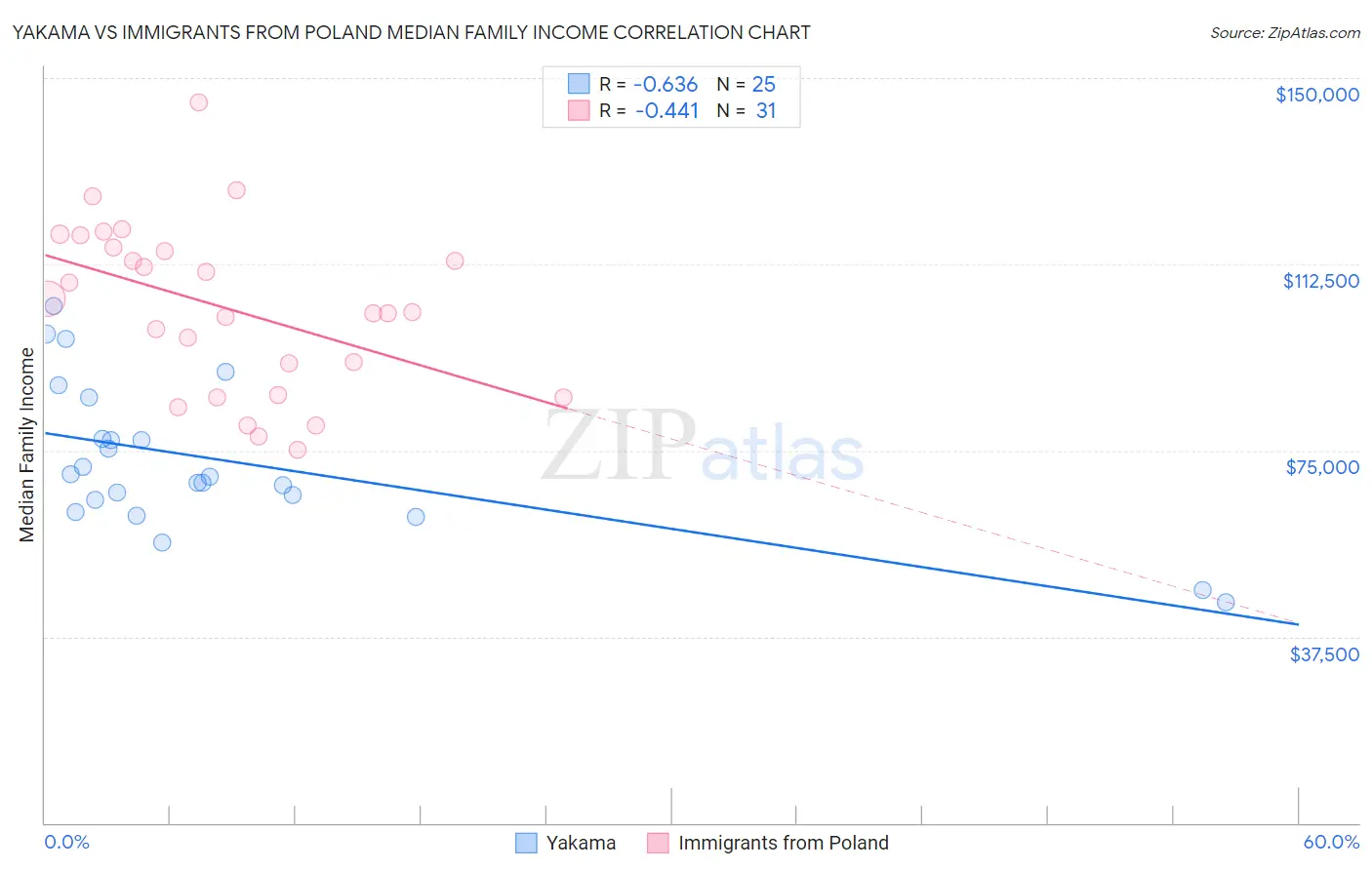 Yakama vs Immigrants from Poland Median Family Income