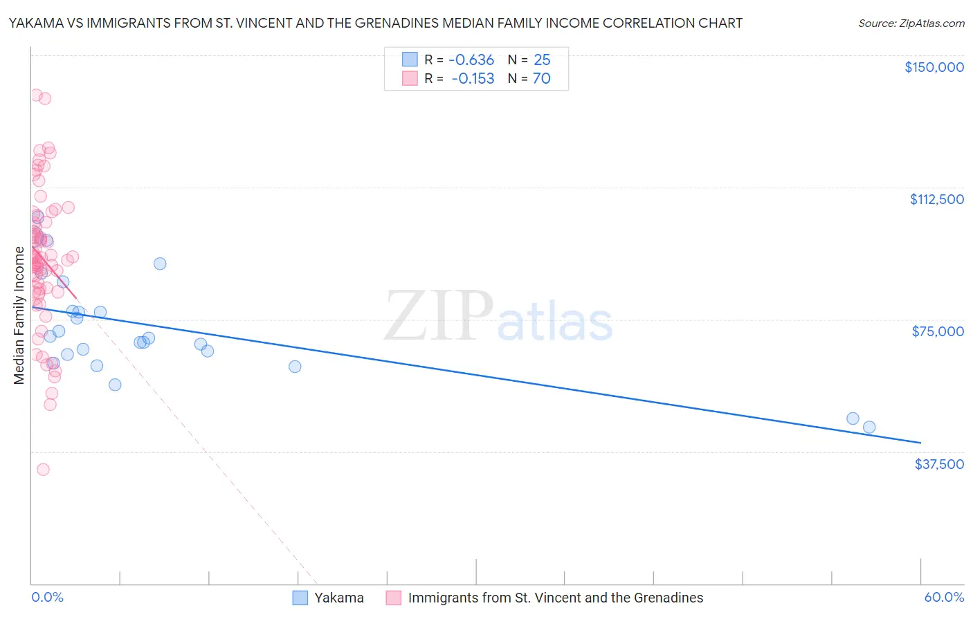 Yakama vs Immigrants from St. Vincent and the Grenadines Median Family Income