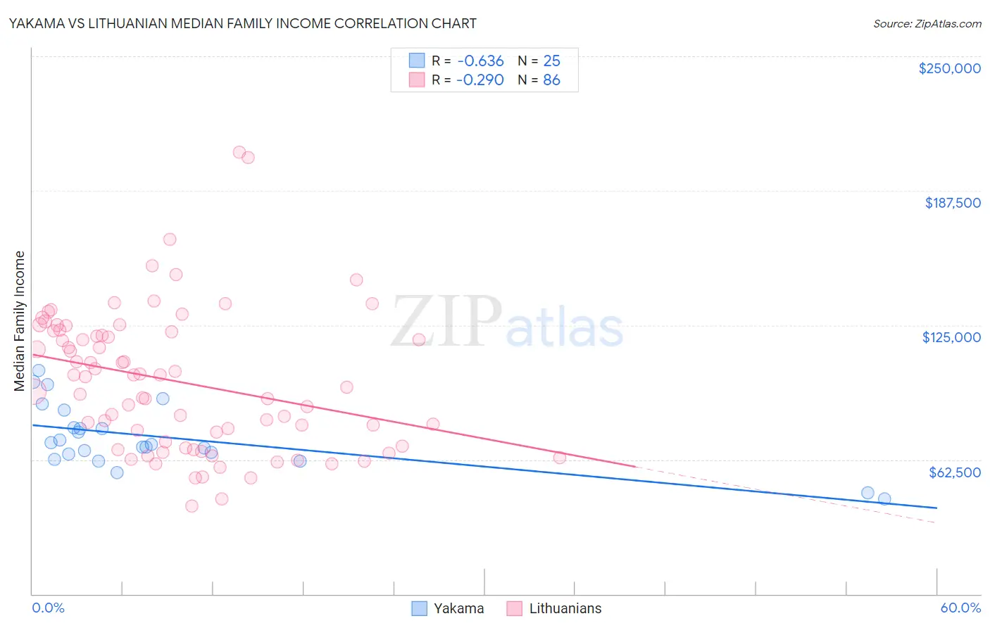 Yakama vs Lithuanian Median Family Income