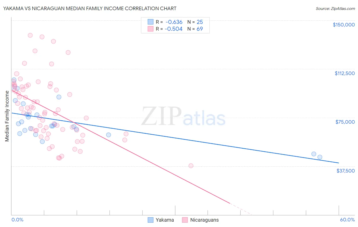 Yakama vs Nicaraguan Median Family Income