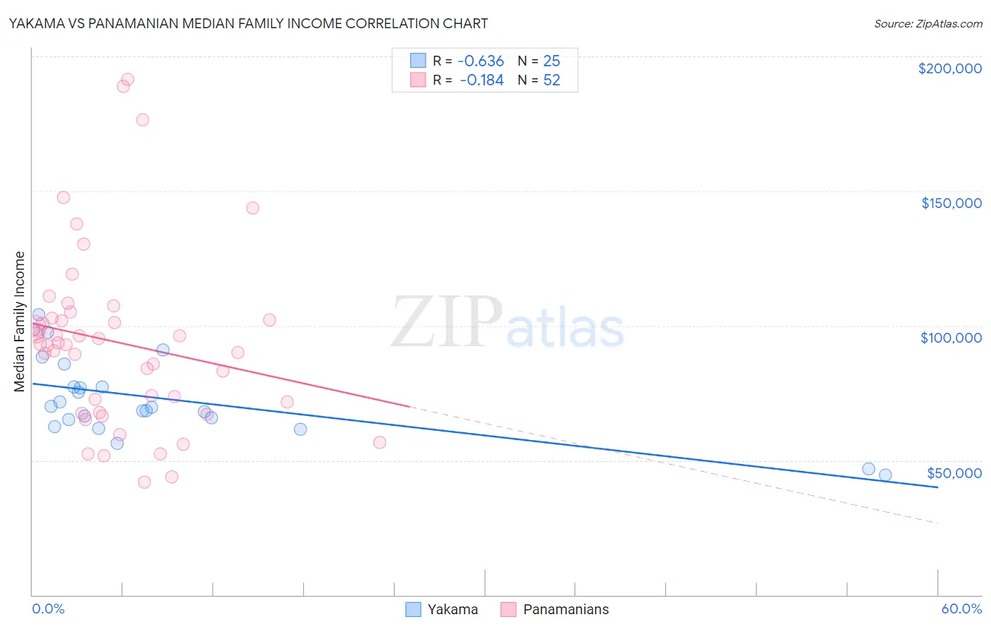 Yakama vs Panamanian Median Family Income