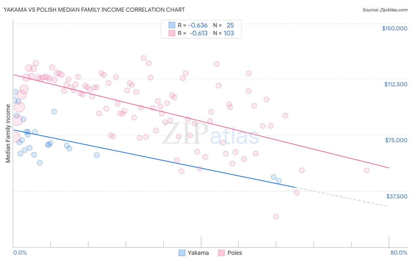 Yakama vs Polish Median Family Income