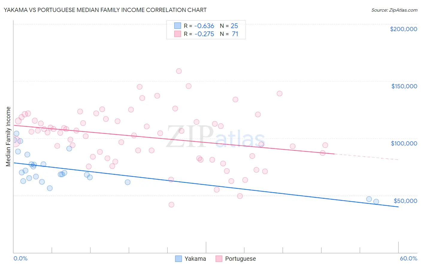 Yakama vs Portuguese Median Family Income