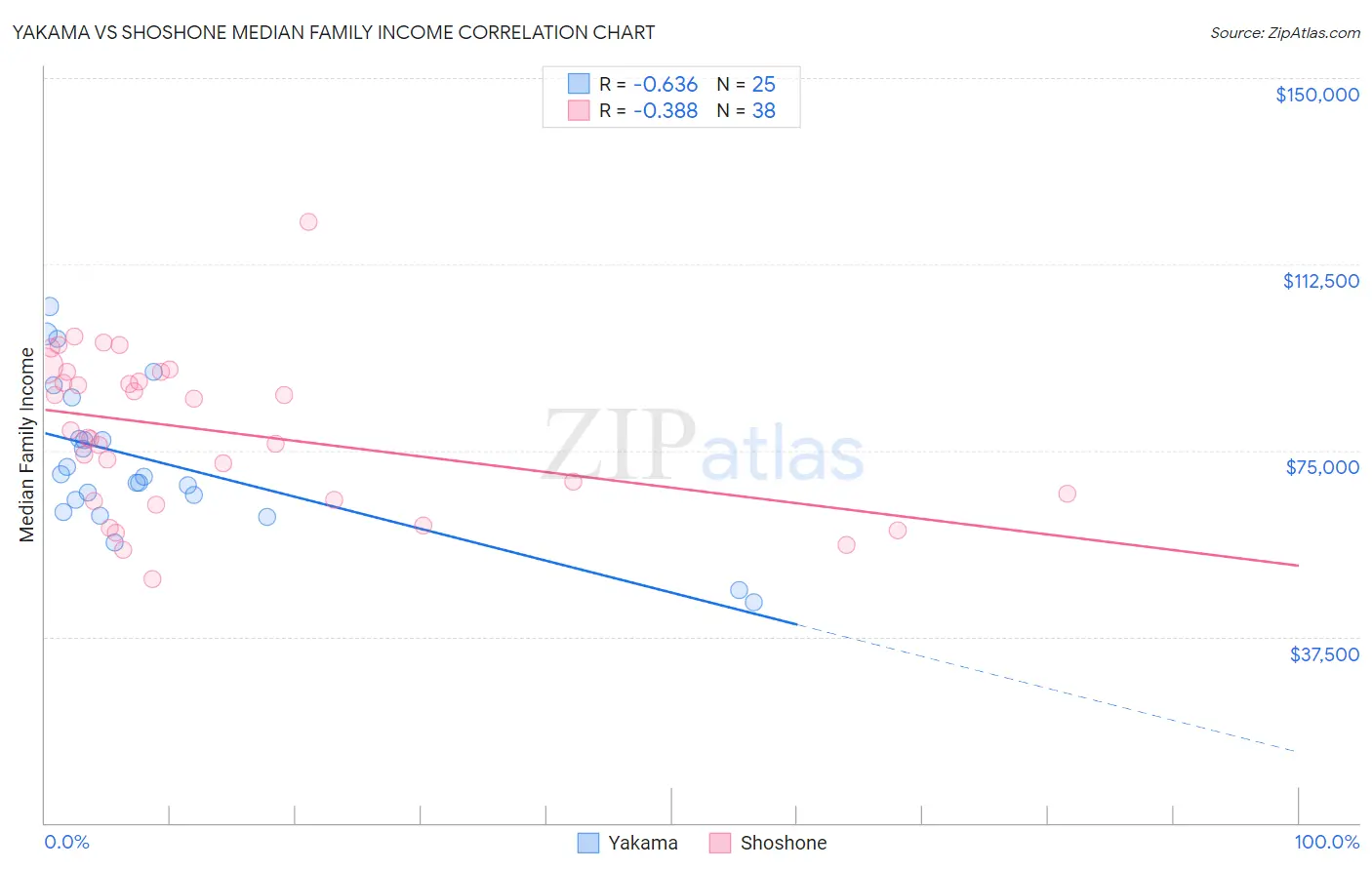 Yakama vs Shoshone Median Family Income