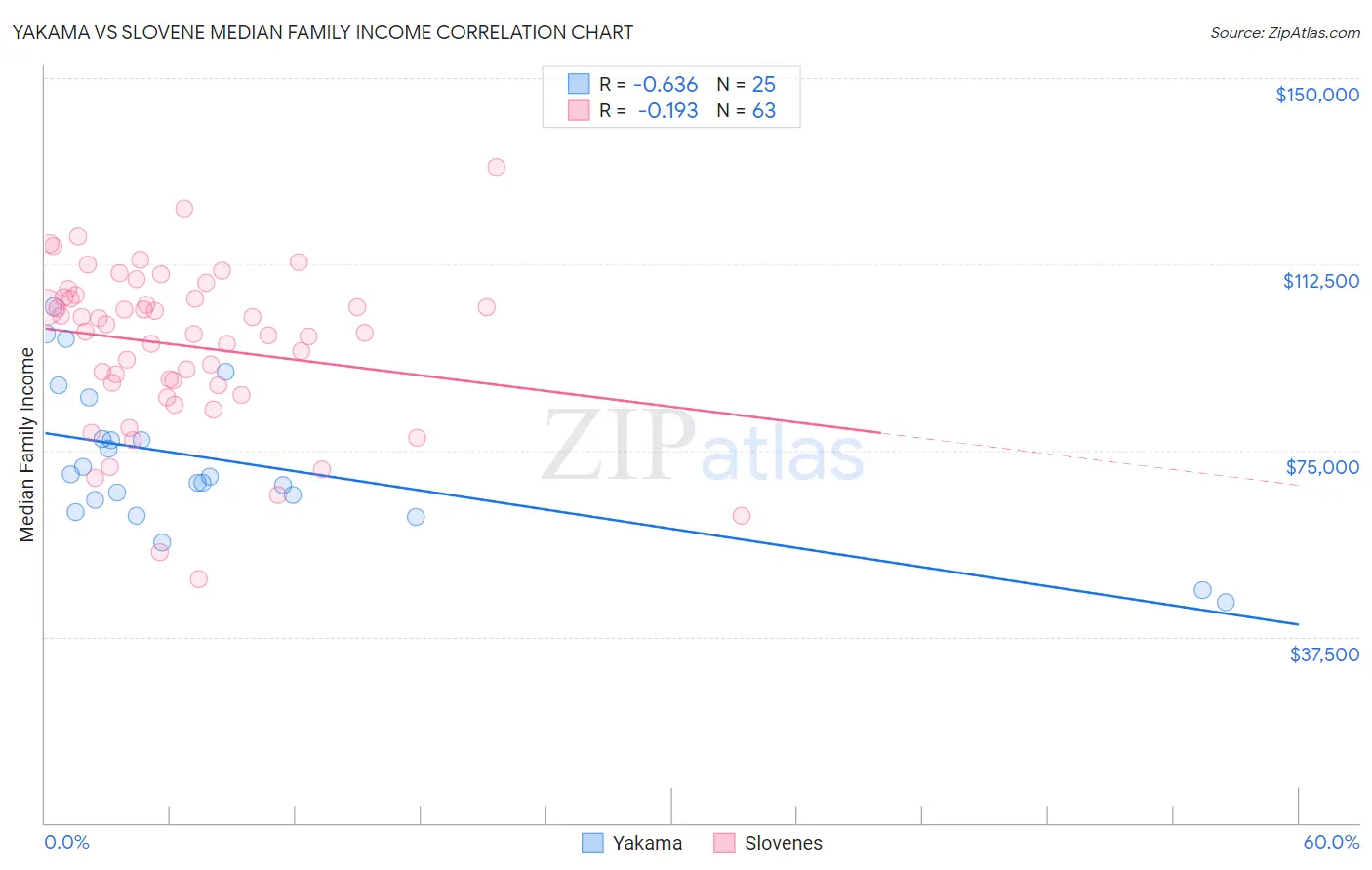 Yakama vs Slovene Median Family Income