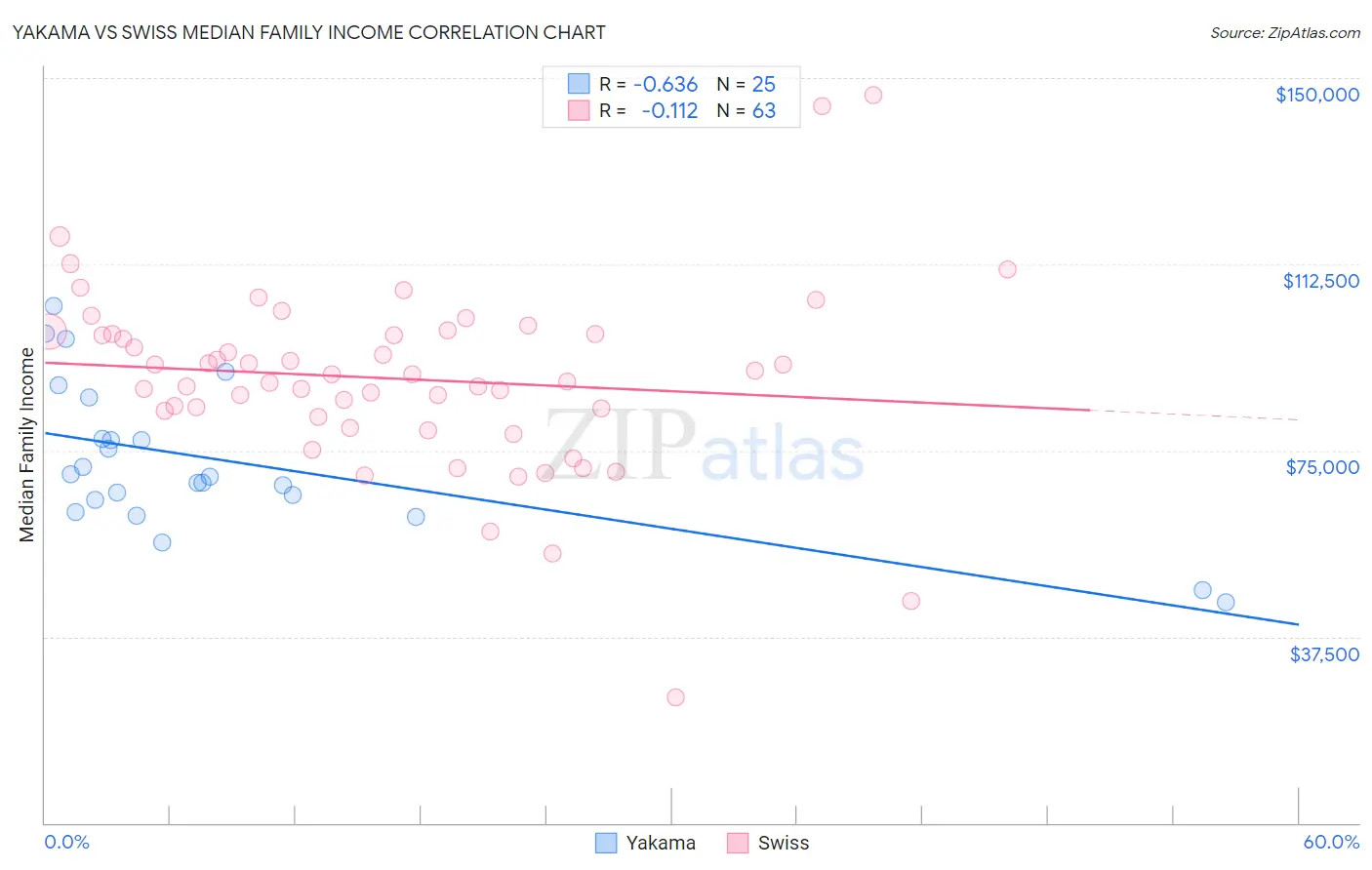 Yakama vs Swiss Median Family Income