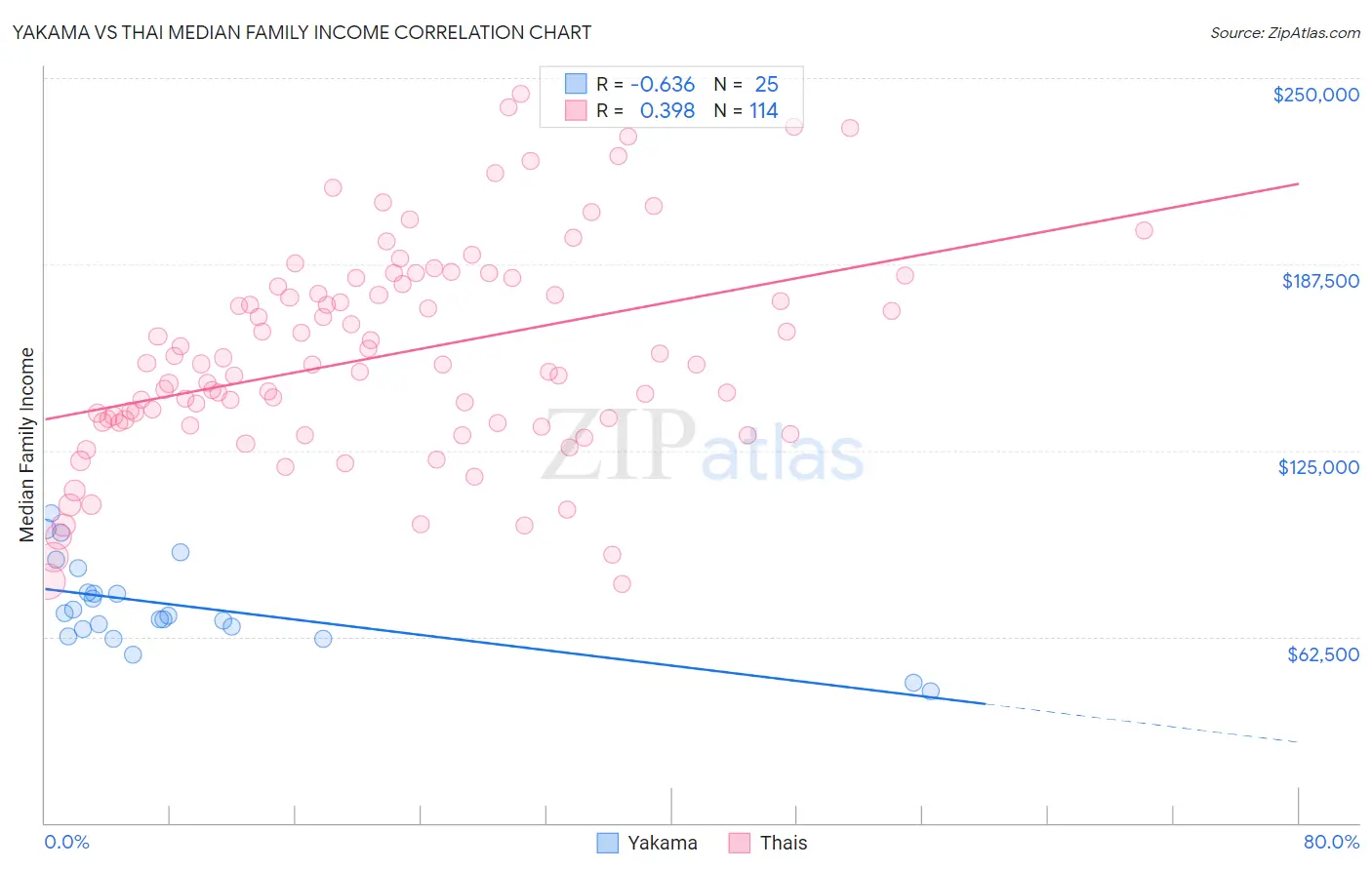 Yakama vs Thai Median Family Income