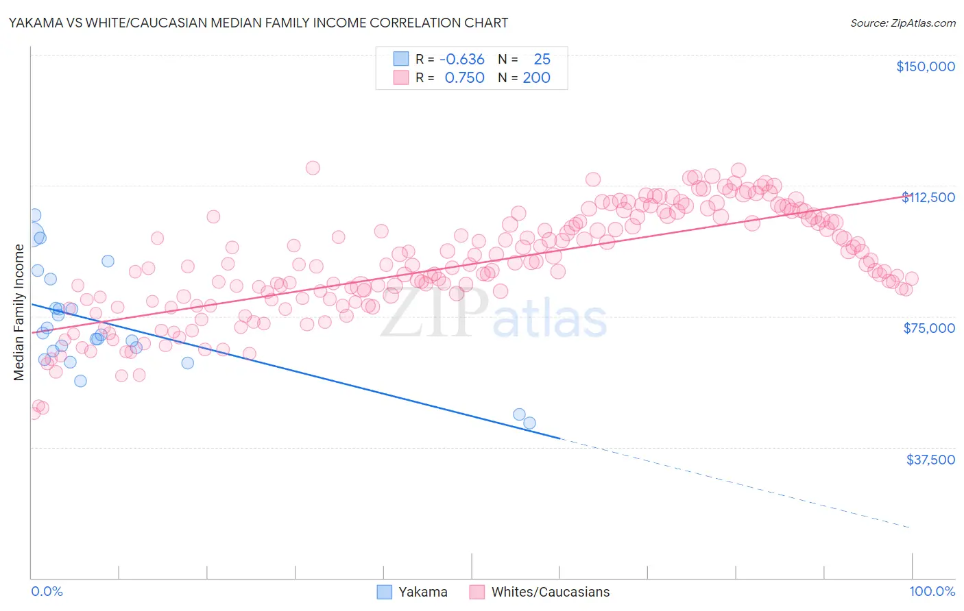 Yakama vs White/Caucasian Median Family Income