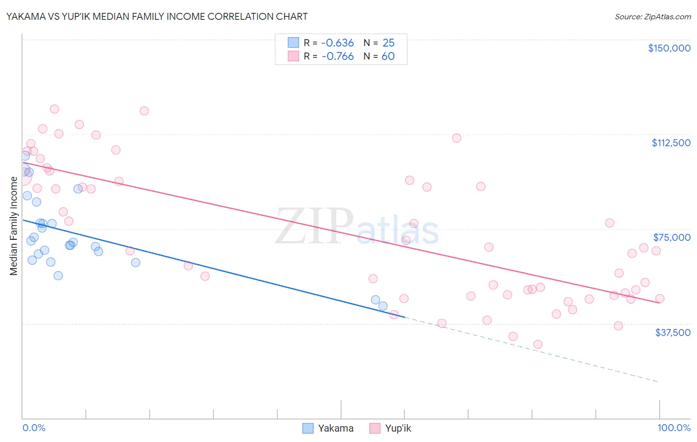 Yakama vs Yup'ik Median Family Income