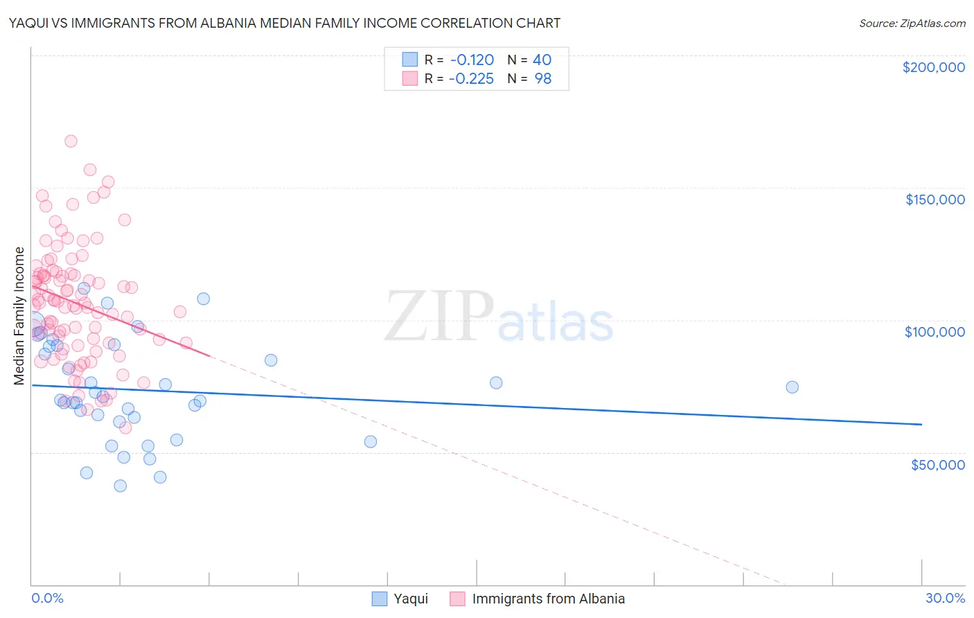 Yaqui vs Immigrants from Albania Median Family Income