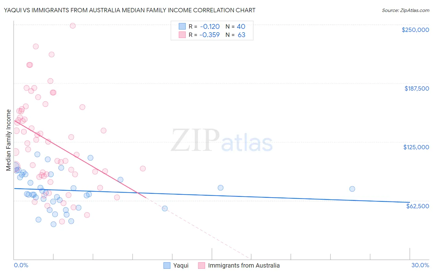 Yaqui vs Immigrants from Australia Median Family Income