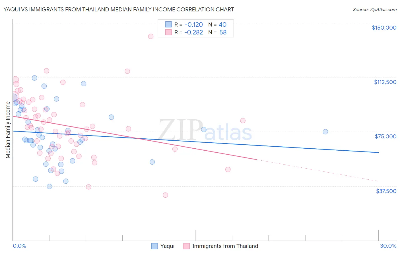 Yaqui vs Immigrants from Thailand Median Family Income
