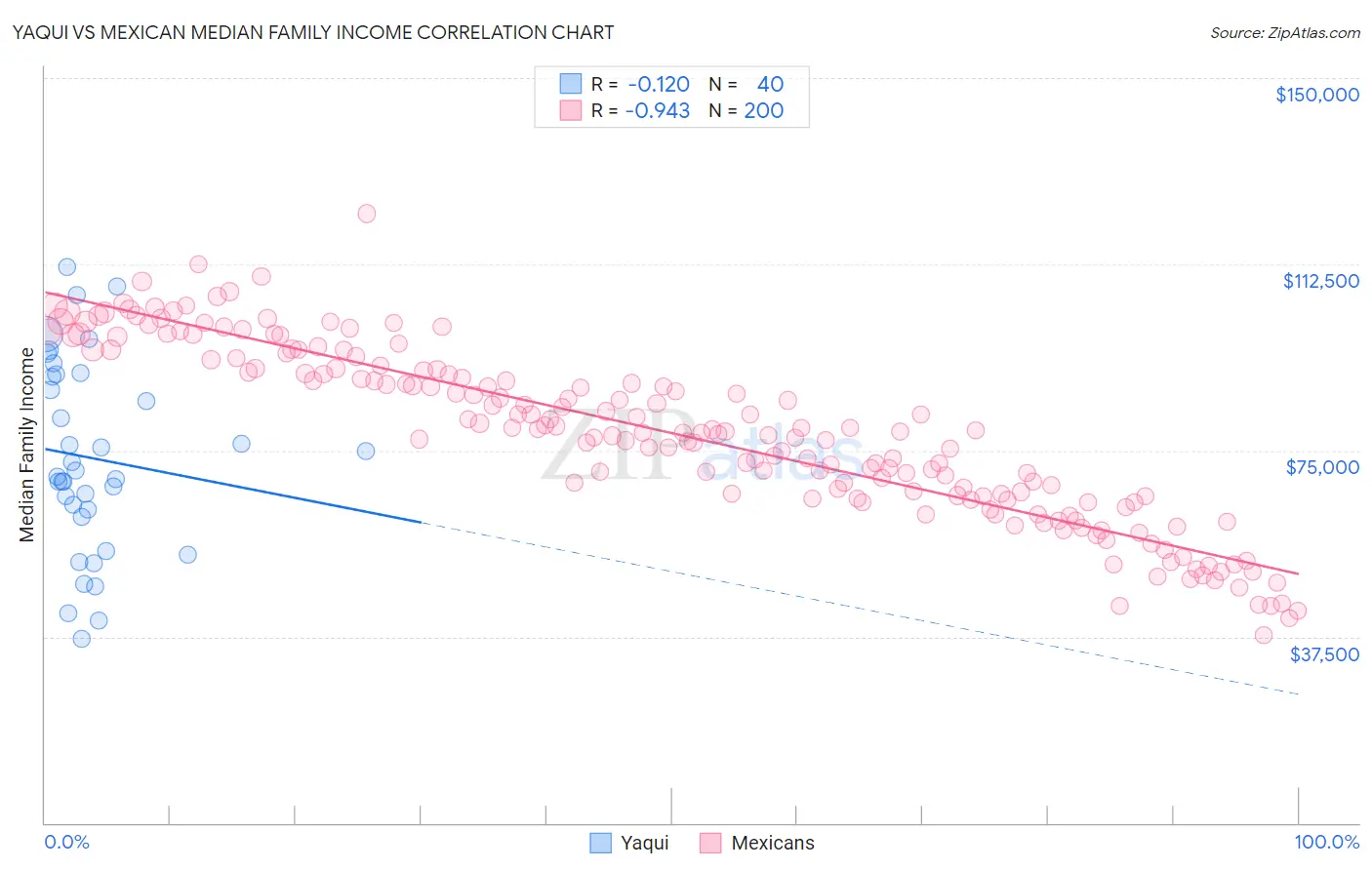 Yaqui vs Mexican Median Family Income