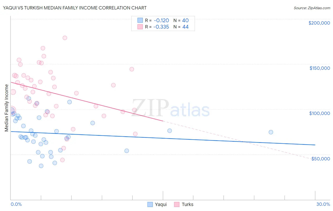 Yaqui vs Turkish Median Family Income