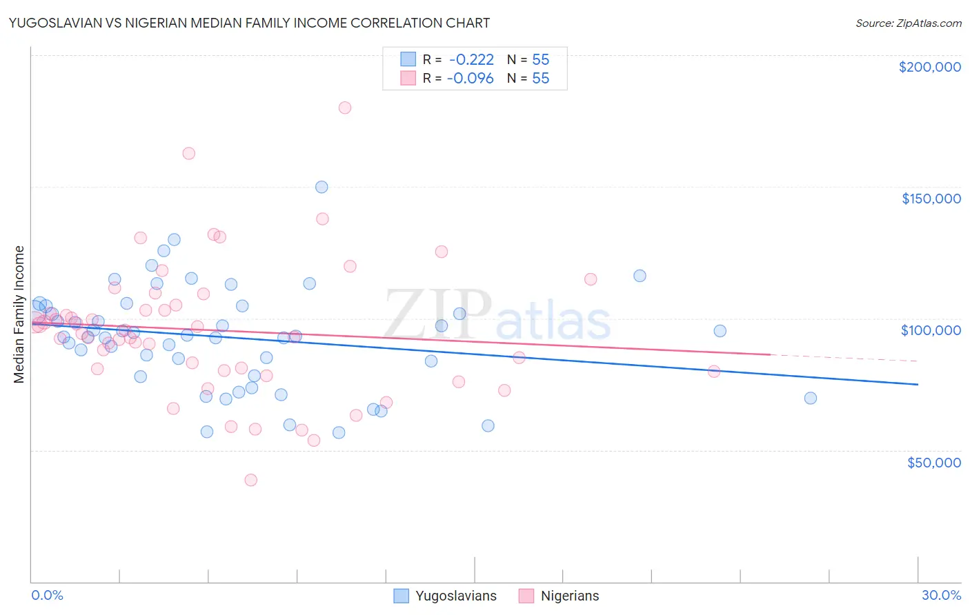 Yugoslavian vs Nigerian Median Family Income
