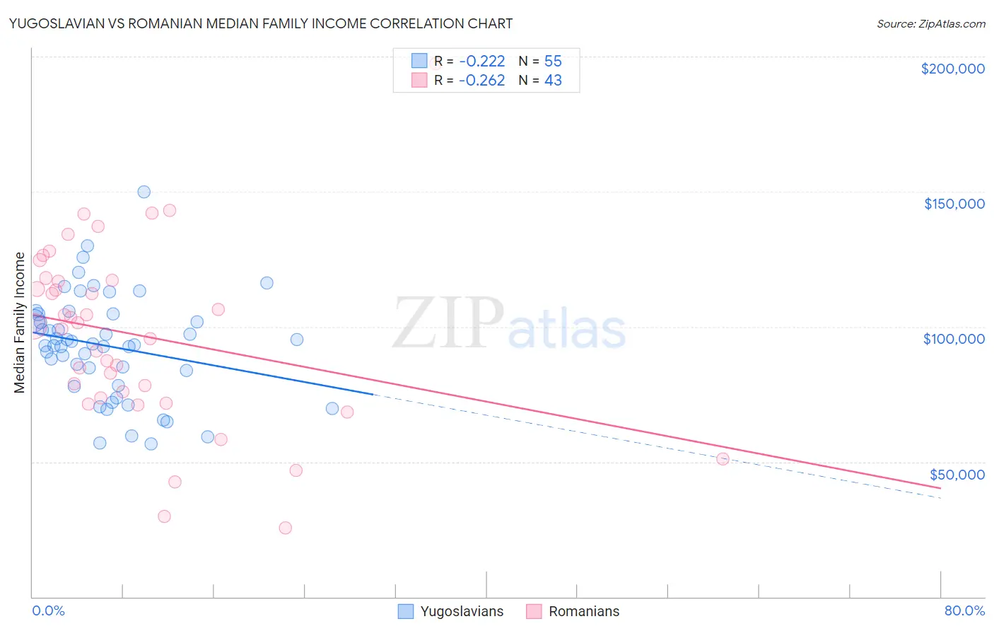 Yugoslavian vs Romanian Median Family Income