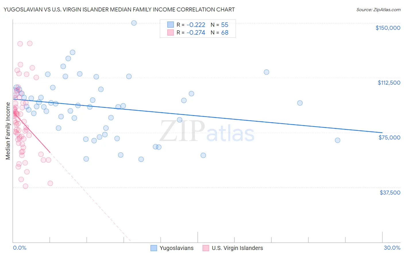 Yugoslavian vs U.S. Virgin Islander Median Family Income