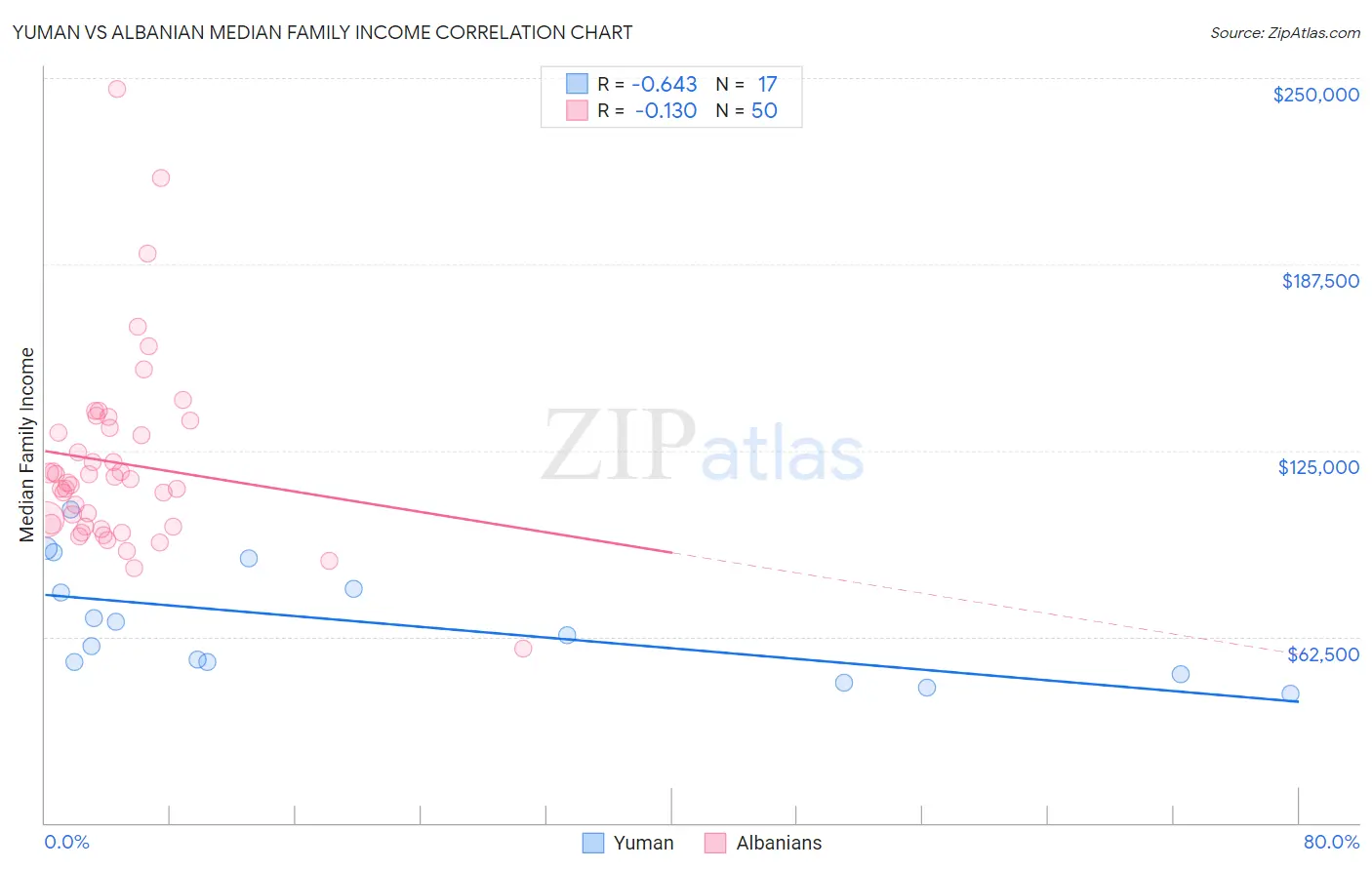 Yuman vs Albanian Median Family Income