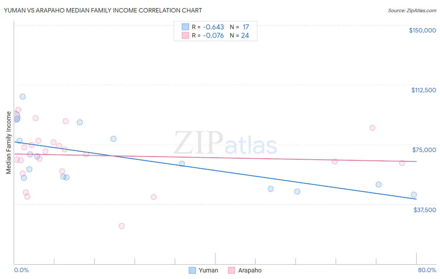 Yuman vs Arapaho Median Family Income