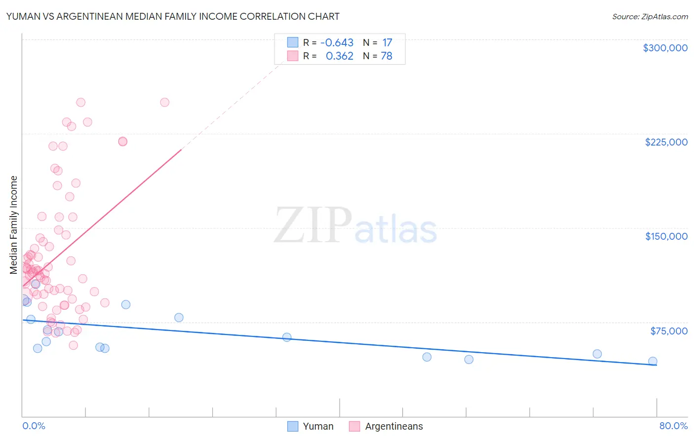 Yuman vs Argentinean Median Family Income