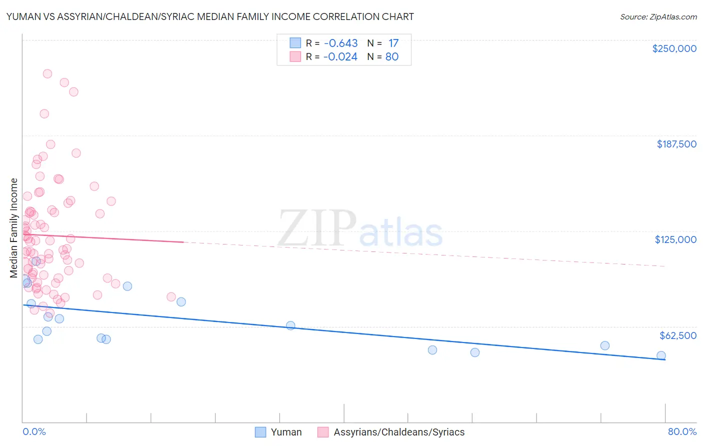 Yuman vs Assyrian/Chaldean/Syriac Median Family Income