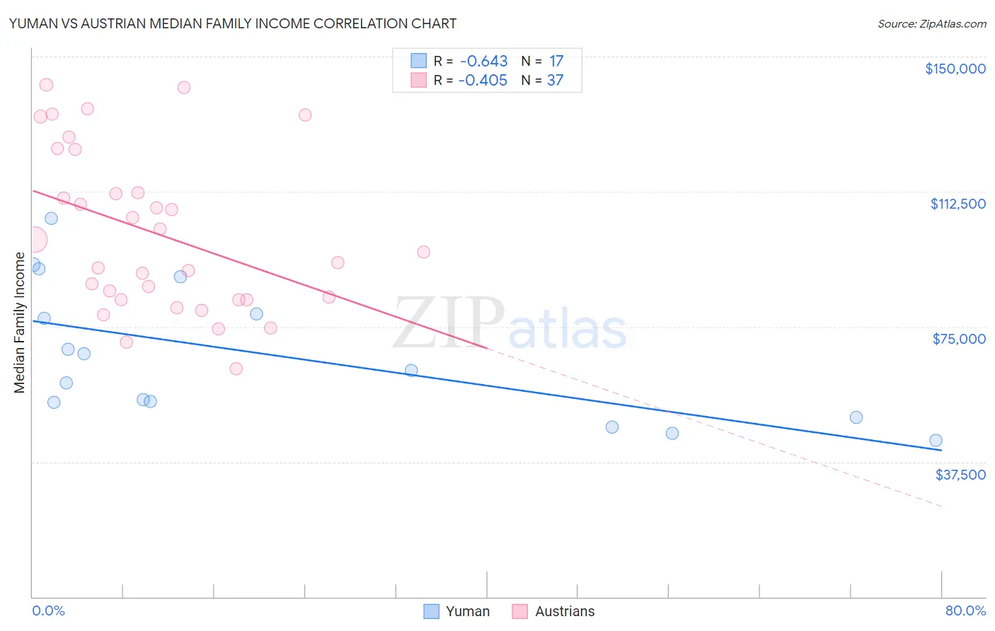 Yuman vs Austrian Median Family Income