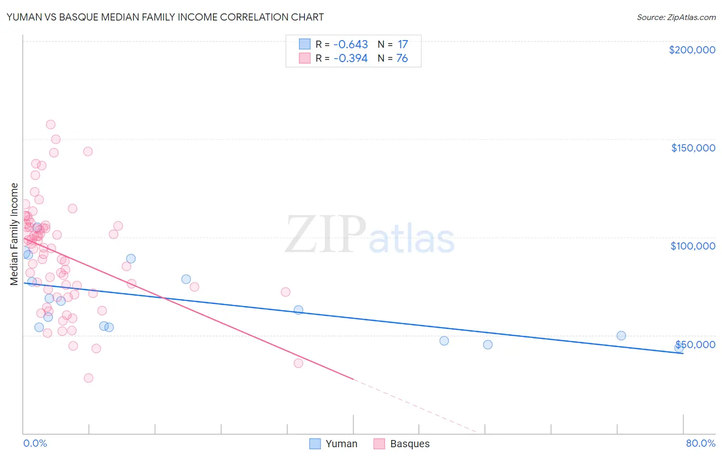 Yuman vs Basque Median Family Income