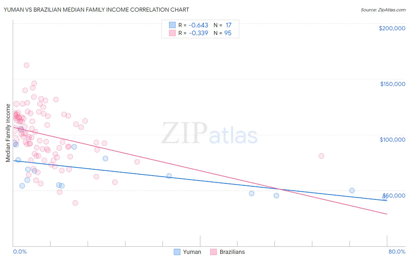 Yuman vs Brazilian Median Family Income