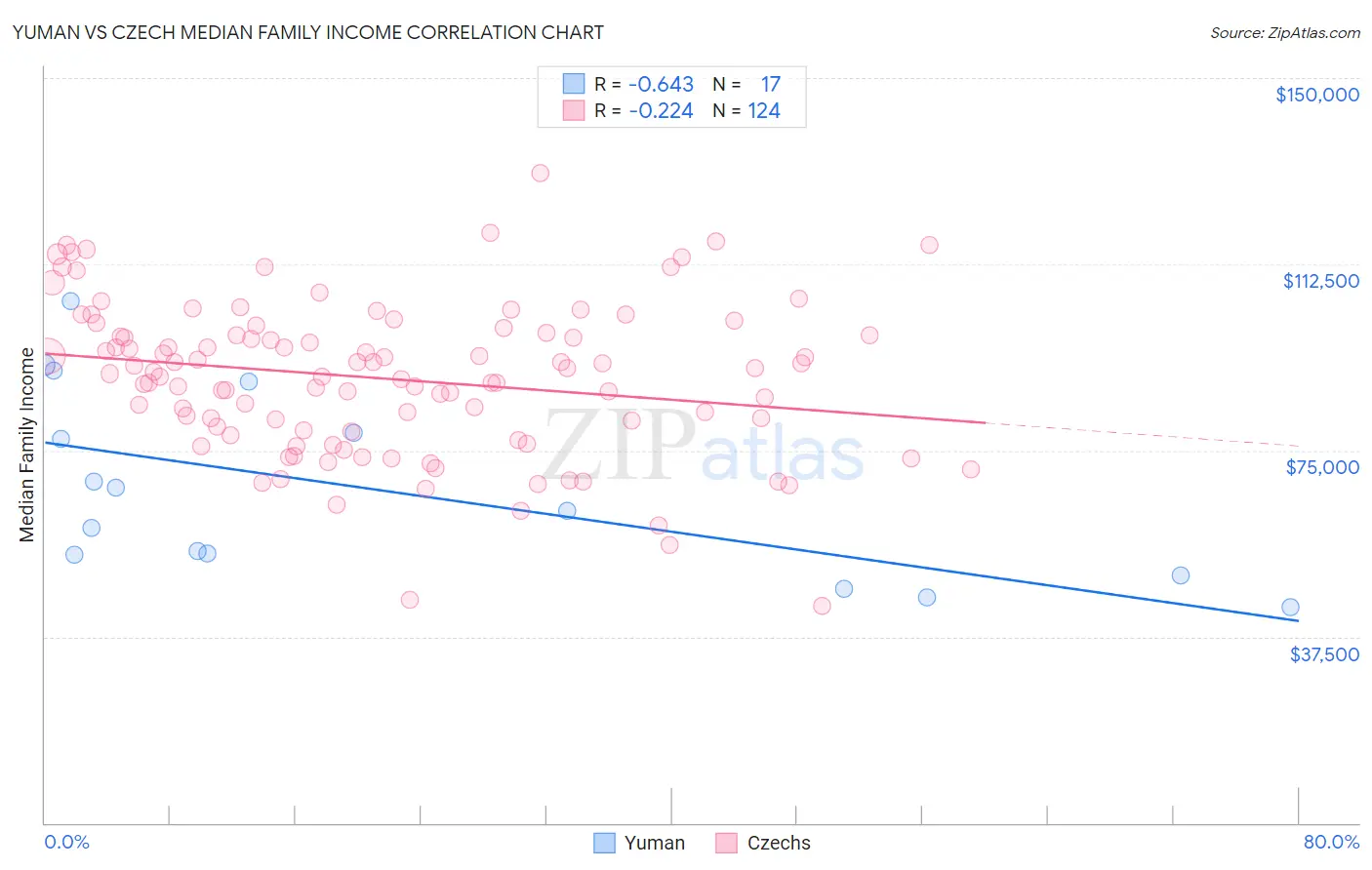 Yuman vs Czech Median Family Income