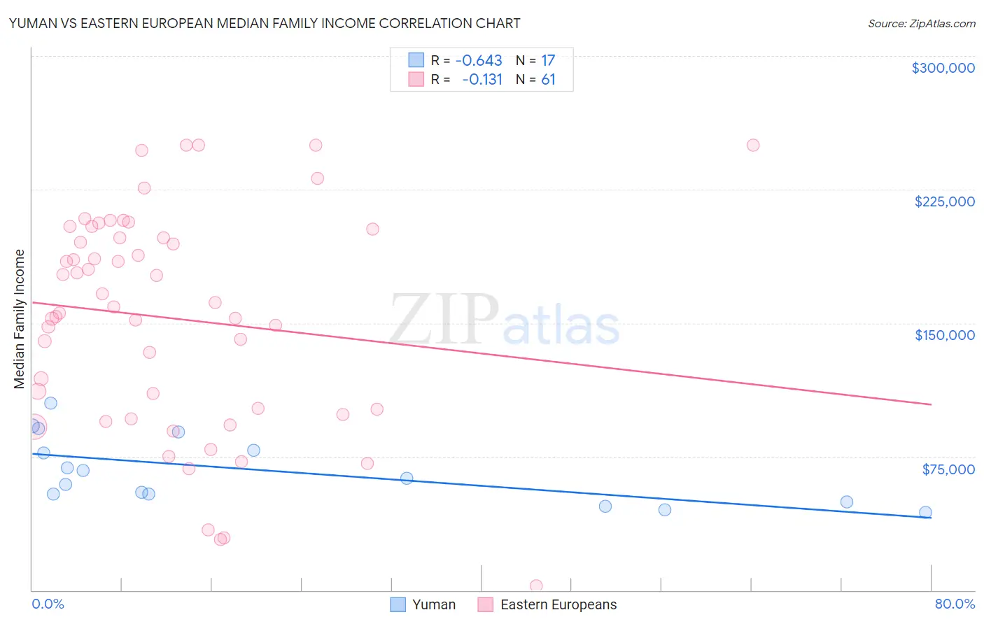 Yuman vs Eastern European Median Family Income