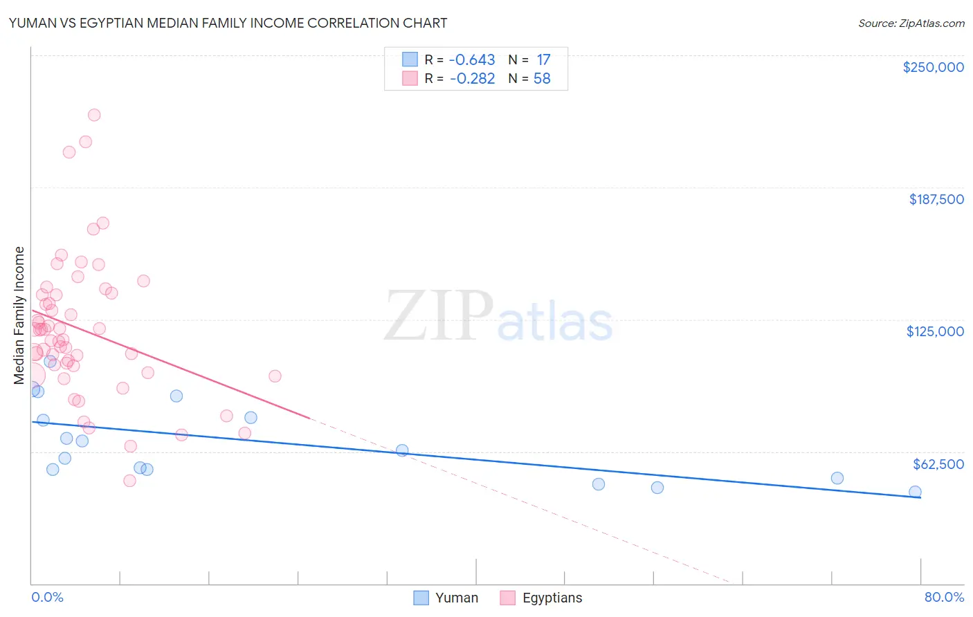 Yuman vs Egyptian Median Family Income