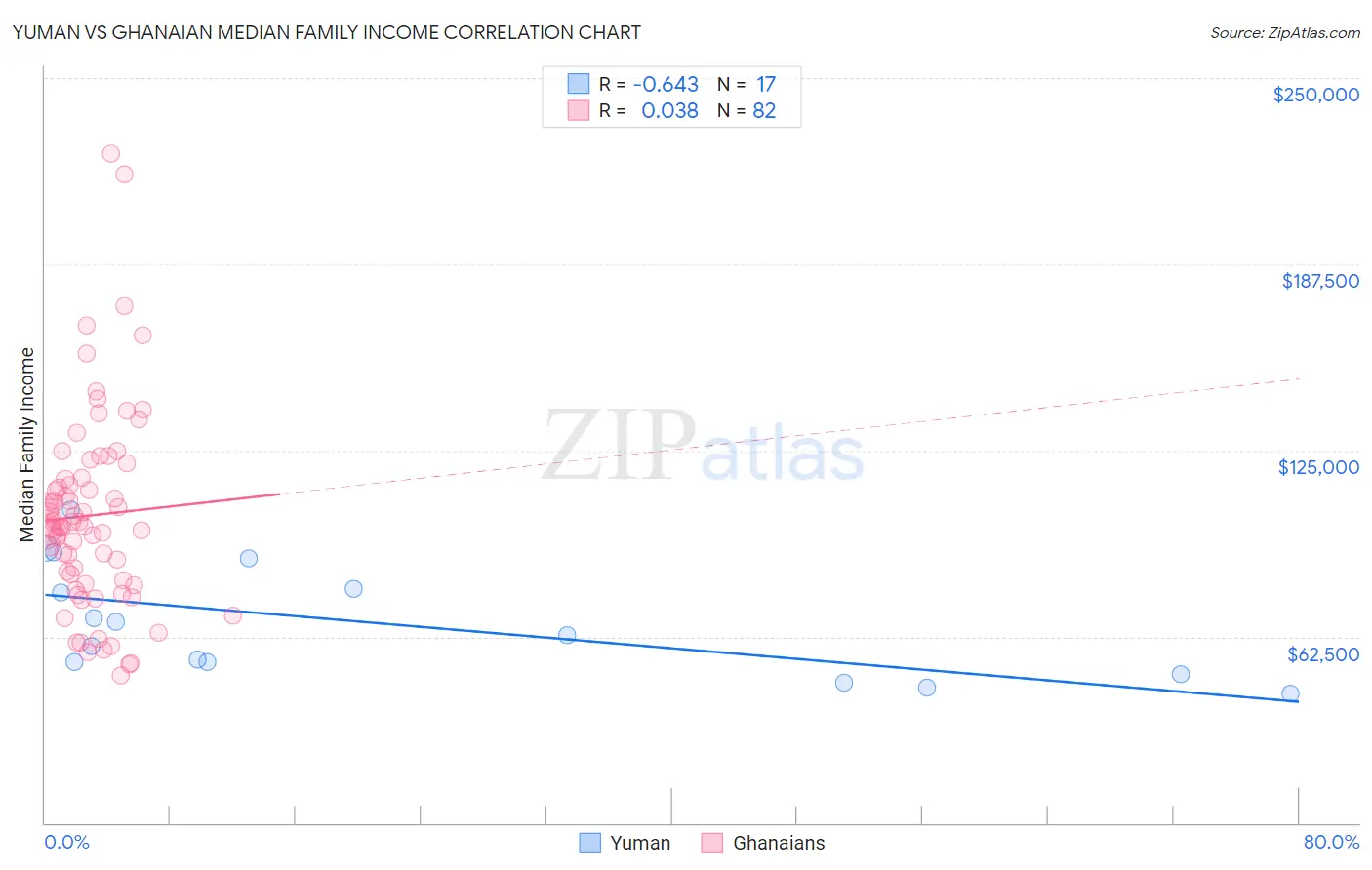 Yuman vs Ghanaian Median Family Income