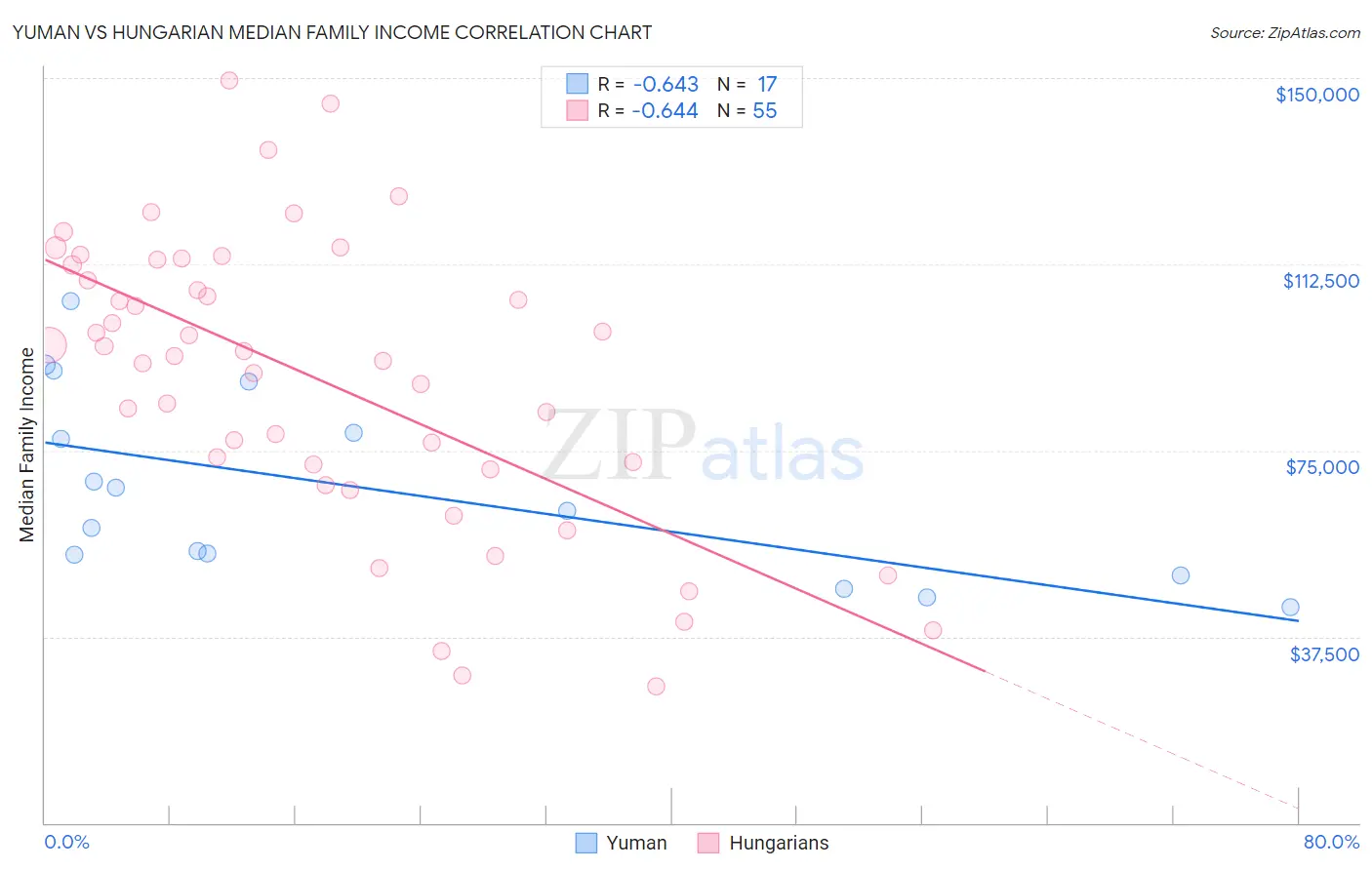 Yuman vs Hungarian Median Family Income