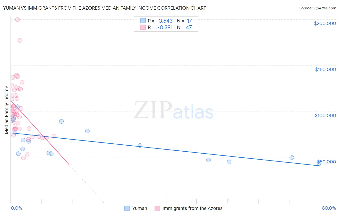 Yuman vs Immigrants from the Azores Median Family Income