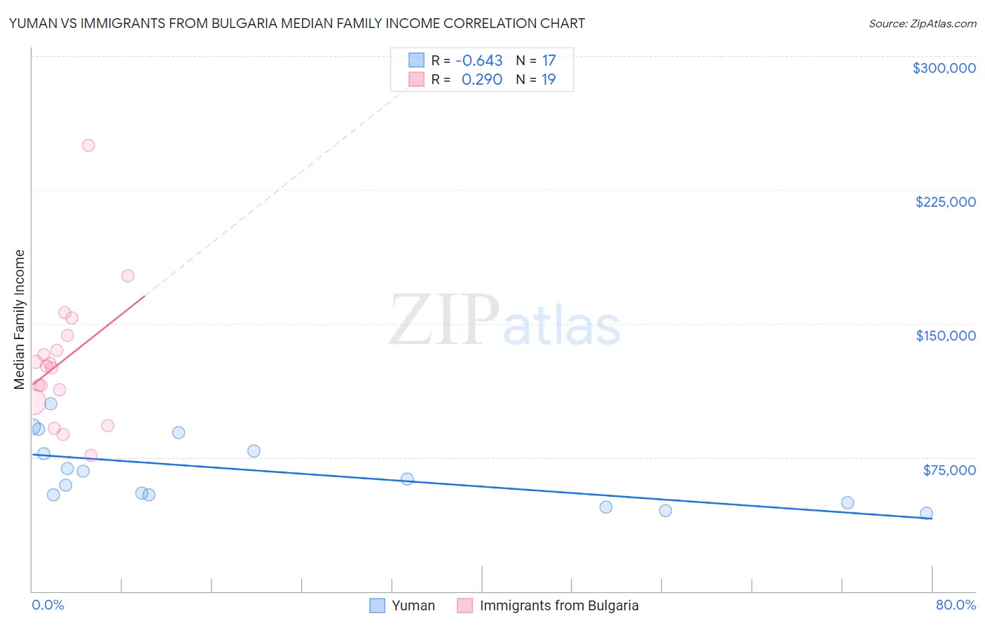 Yuman vs Immigrants from Bulgaria Median Family Income