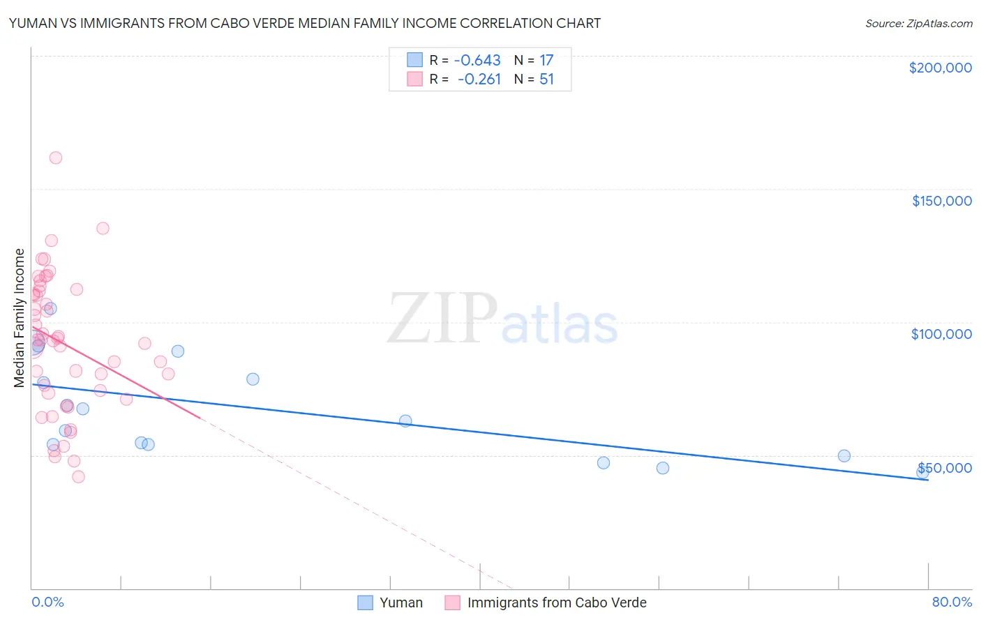 Yuman vs Immigrants from Cabo Verde Median Family Income