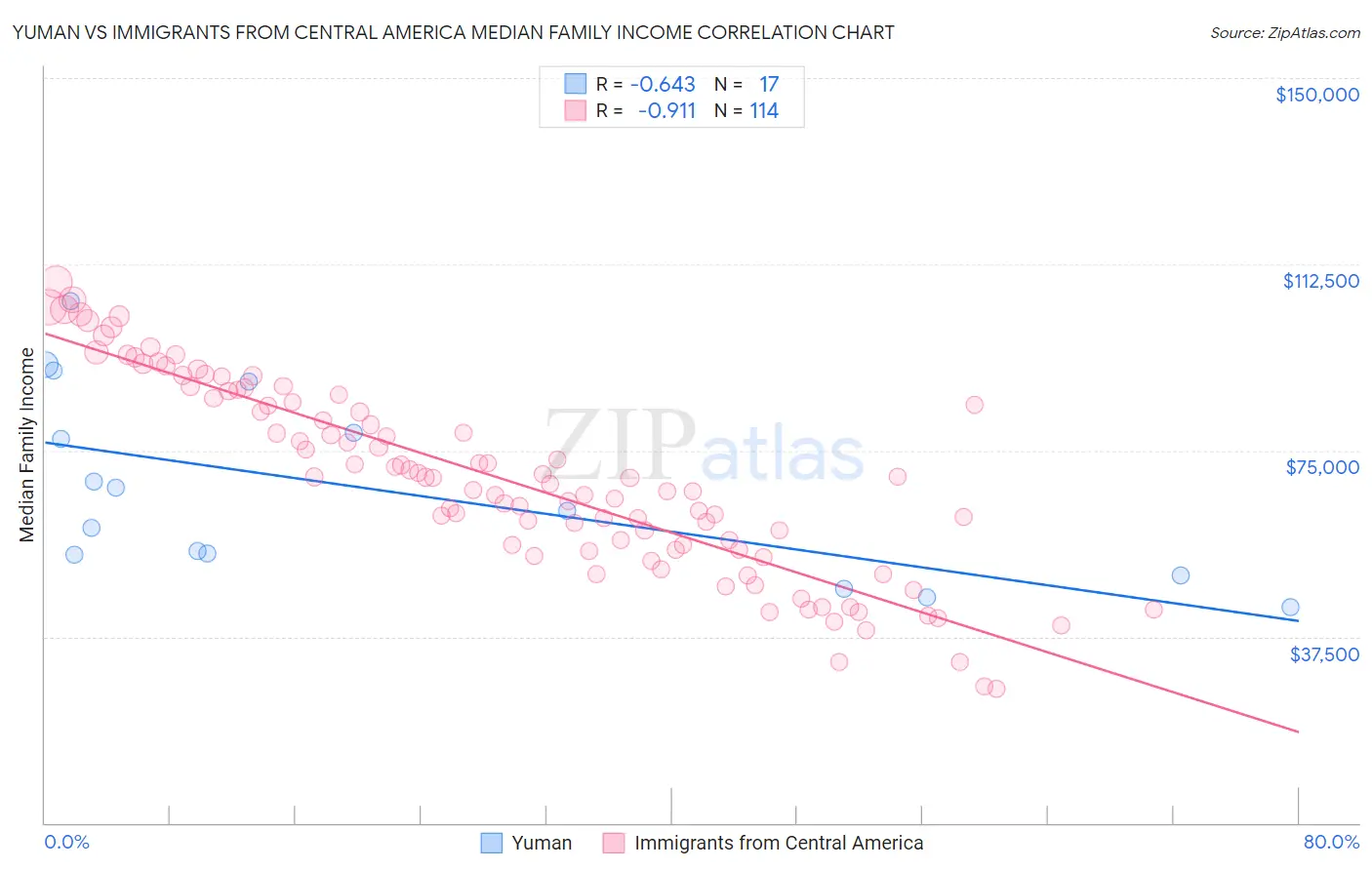 Yuman vs Immigrants from Central America Median Family Income