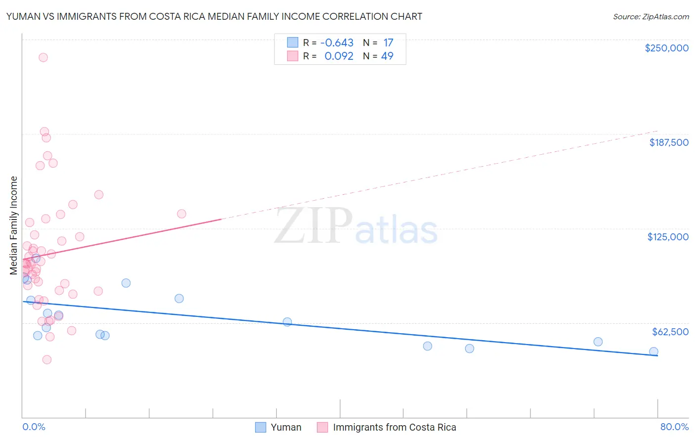 Yuman vs Immigrants from Costa Rica Median Family Income