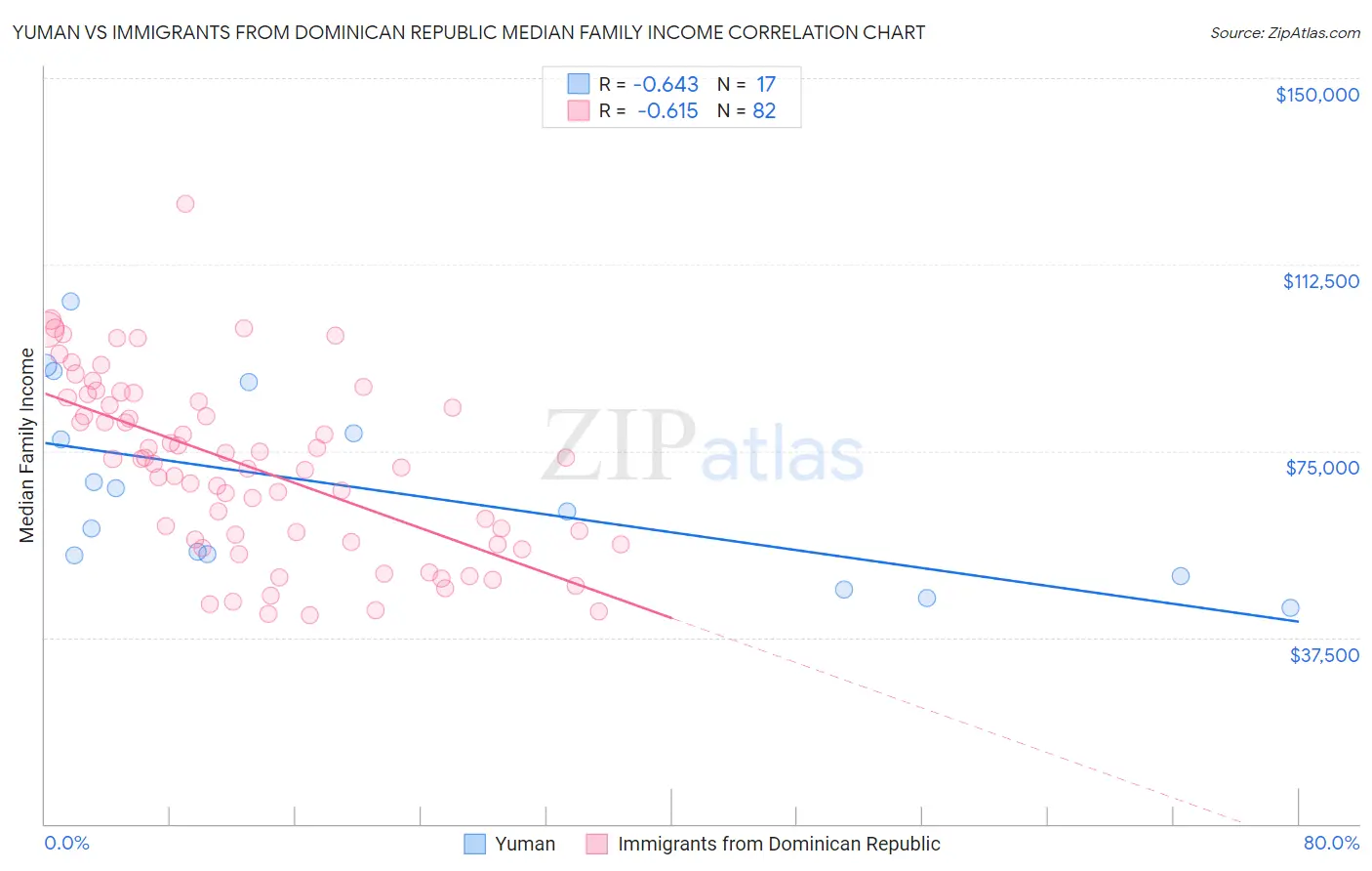Yuman vs Immigrants from Dominican Republic Median Family Income