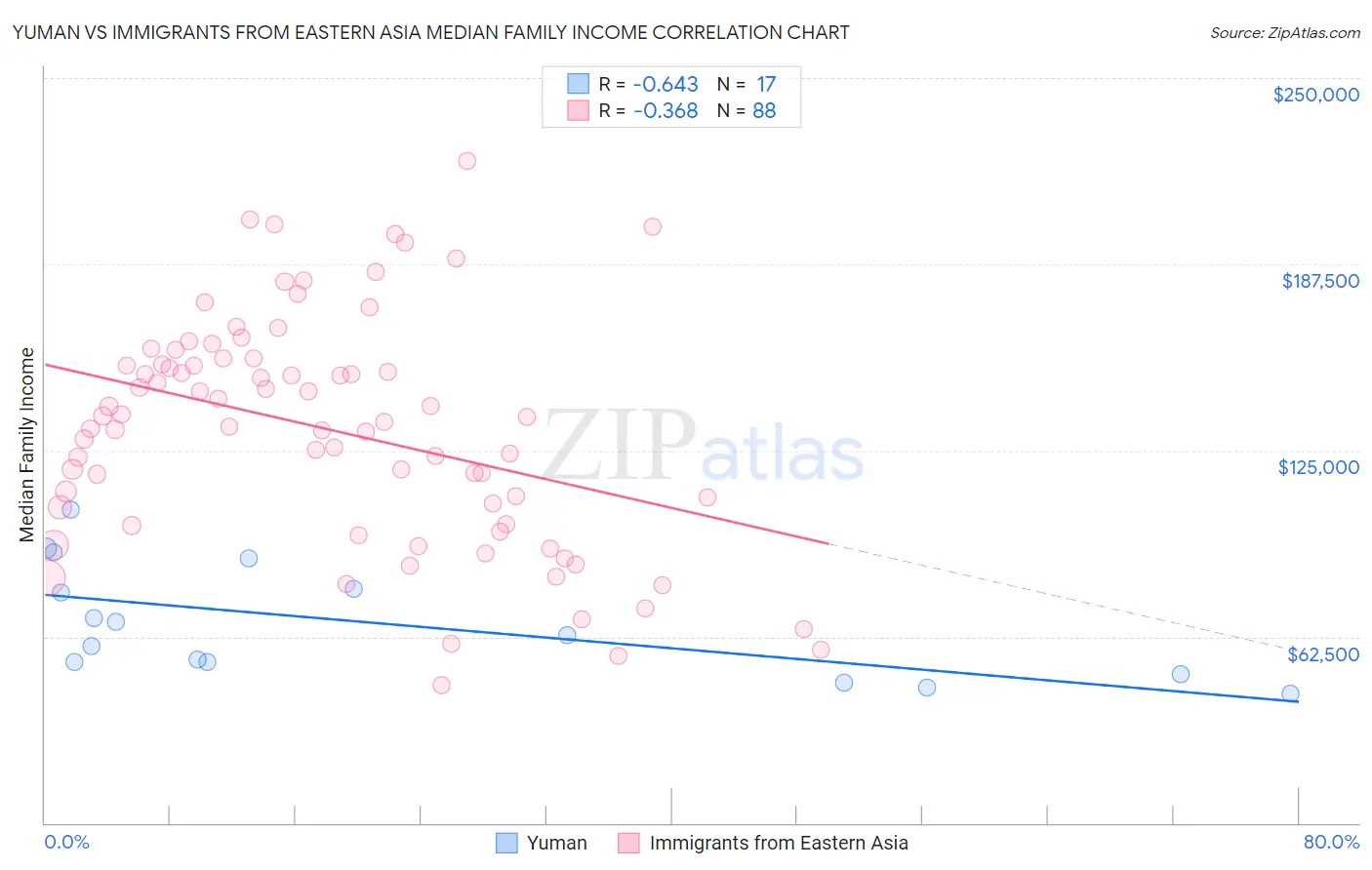 Yuman vs Immigrants from Eastern Asia Median Family Income