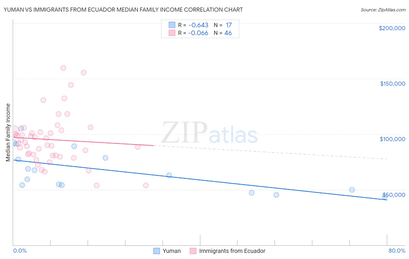 Yuman vs Immigrants from Ecuador Median Family Income